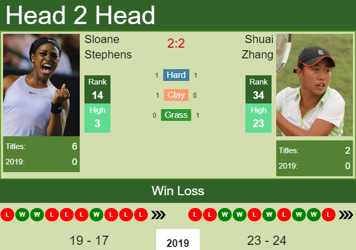 Prediction-and-head-to-head-Sloane-Stephens-vs.-Shuai-Zhang-ZHeyehO4Bs Prediction and head to head Sloane Stephens vs. Shuai Zhang