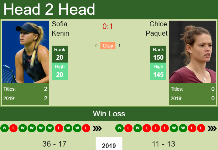Prediction and head to head Sofia Kenin vs. Chloe Paquet