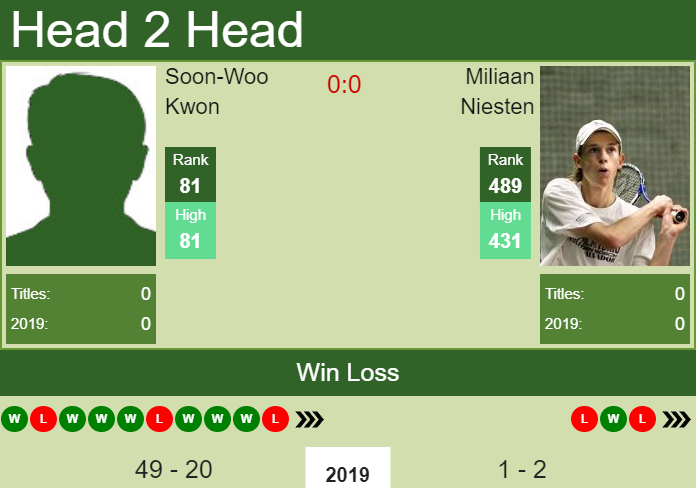 Prediction and head to head Soon-Woo Kwon vs. Miliaan Niesten