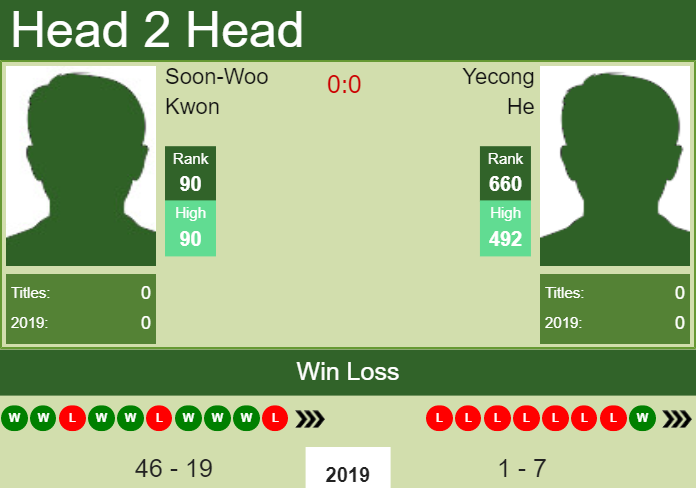 H2H Soon-Woo Kwon vs. Yecong He | Jinan Challenger preview, odds, prediction Prediction and head to head Soon-Woo Kwon vs. Yecong He