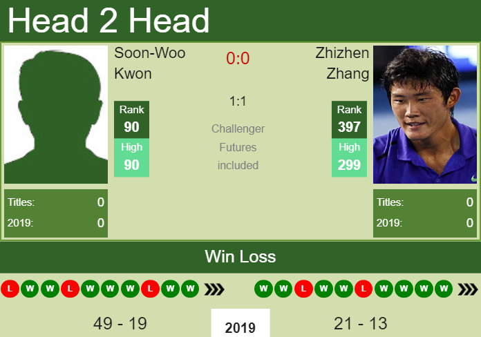 Prediction and head to head Soon-Woo Kwon vs. Zhizhen Zhang