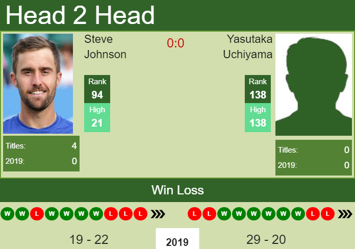 Prediction-and-head-to-head-Steve-Johnson-vs.-Yasutaka-Uchiyama-QzfohS5N7c Prediction and head to head Steve Johnson vs. Yasutaka Uchiyama