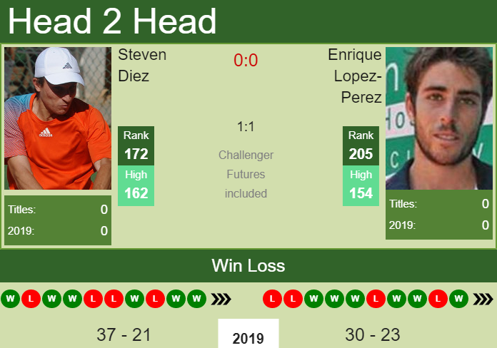 H2H Steven Diez vs. Enrique Lopez-Perez | Kaohsiung Challenger preview, odds, prediction Prediction and head to head Steven Diez vs. Enrique Lopez-Perez