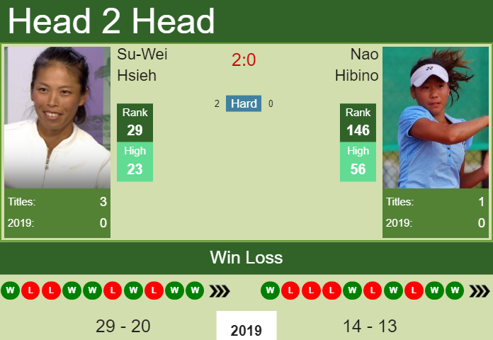H2H Su-Wei Hsieh vs. Nao Hibino | Hiroshima preview, odds, prediction Prediction and head to head Su-Wei Hsieh vs. Nao Hibino