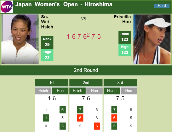 TENNIS SCORES. Stubborn Hsieh outlasts Hon in the 2nd round in Hiroshima Prediction and head to head Su-Wei Hsieh vs. Priscilla Hon