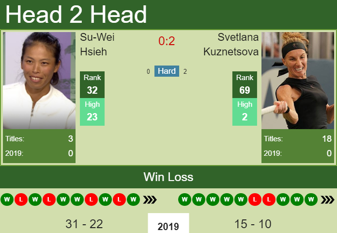 H2H Su-Wei Hsieh vs. Svetlana Kuznetsova | Wuhan preview, odds, prediction Prediction and head to head Su-Wei Hsieh vs. Svetlana Kuznetsova