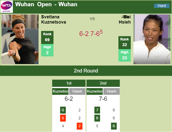 WUHAN. Kuznetsova upsets Hsieh in the 2nd round of the Wuhan Open