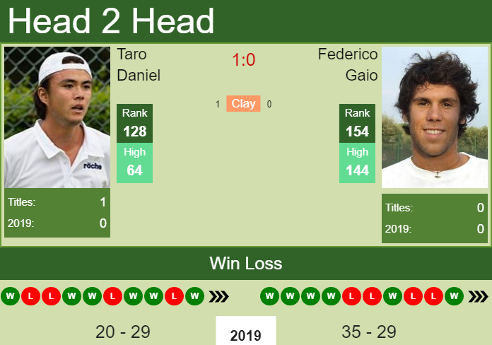 Prediction-and-head-to-head-Taro-Daniel-vs.-Federico-Gaio-XXJRlSm4S4 Prediction and head to head Taro Daniel vs. Federico Gaio