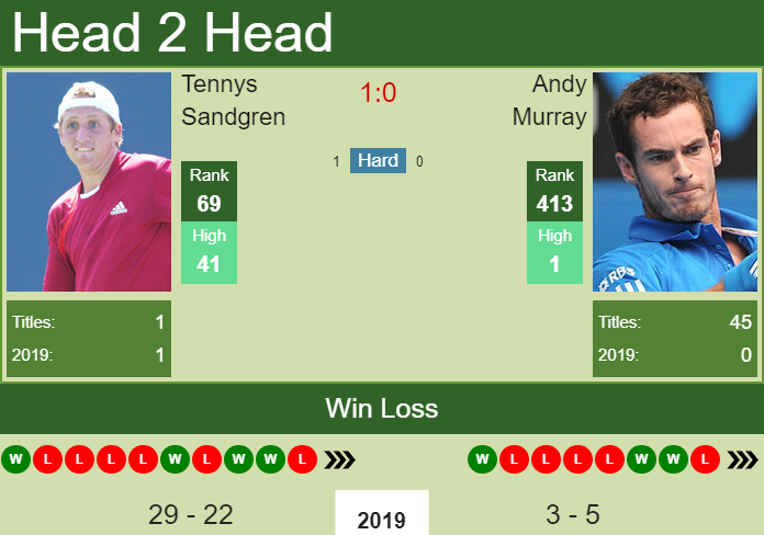 H2H Tennys Sandgren vs. Andy Murray | Zhuhai preview, odds, prediction Prediction and head to head Tennys Sandgren vs. Andy Murray