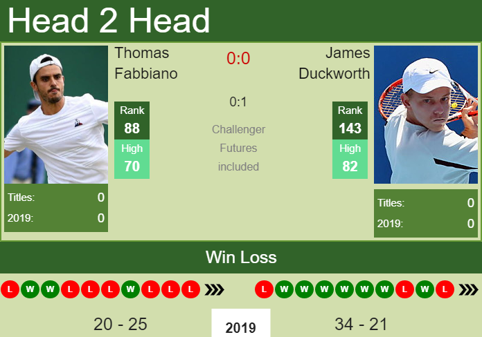Prediction and head to head Thomas Fabbiano vs. James Duckworth