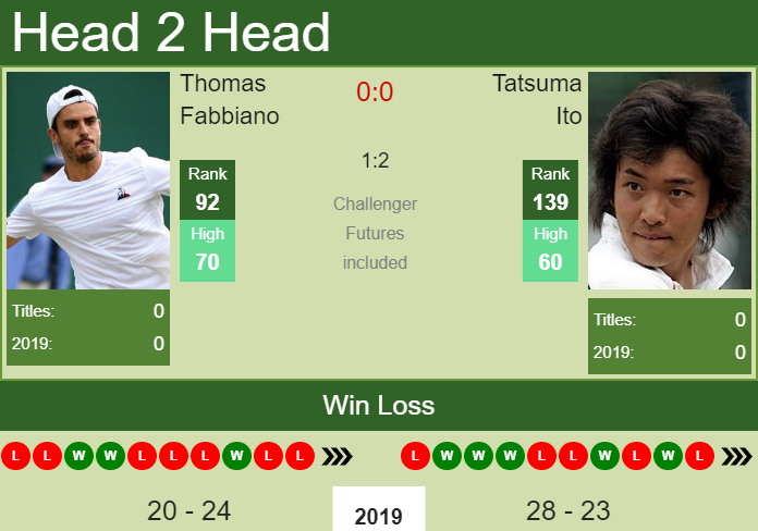 Prediction-and-head-to-head-Thomas-Fabbiano-vs.-Tatsuma-Ito-pIYkTftKkv Prediction and head to head Thomas Fabbiano vs. Tatsuma Ito