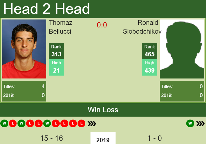 Prediction and head to head Thomaz Bellucci vs. Ronald Slobodchikov