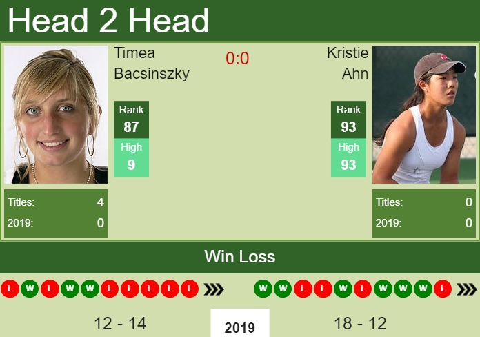 Prediction and head to head Timea Bacsinszky vs. Kristie Ahn