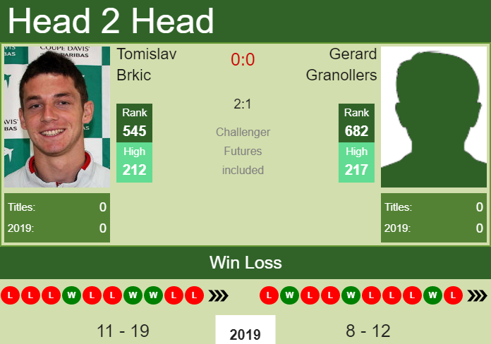 Prediction and head to head Tomislav Brkic vs. Gerard Granollers