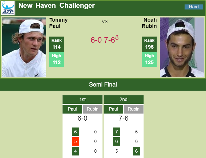 Prediction-and-head-to-head-Tommy-Paul-vs.-Noah-Rubin-Z67GyGRzmo Prediction and head to head Tommy Paul vs. Noah Rubin