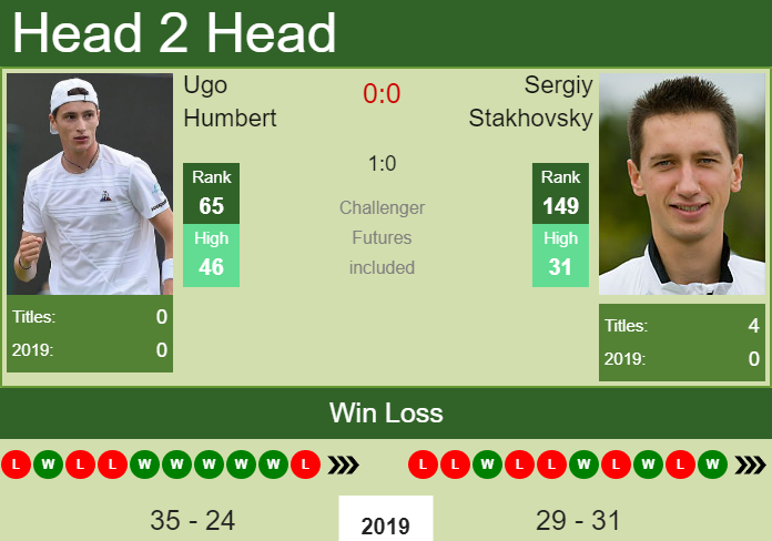 Prediction-and-head-to-head-Ugo-Humbert-vs.-Sergiy-Stakhovsky-BOlgoeua7B Prediction and head to head Ugo Humbert vs. Sergiy Stakhovsky