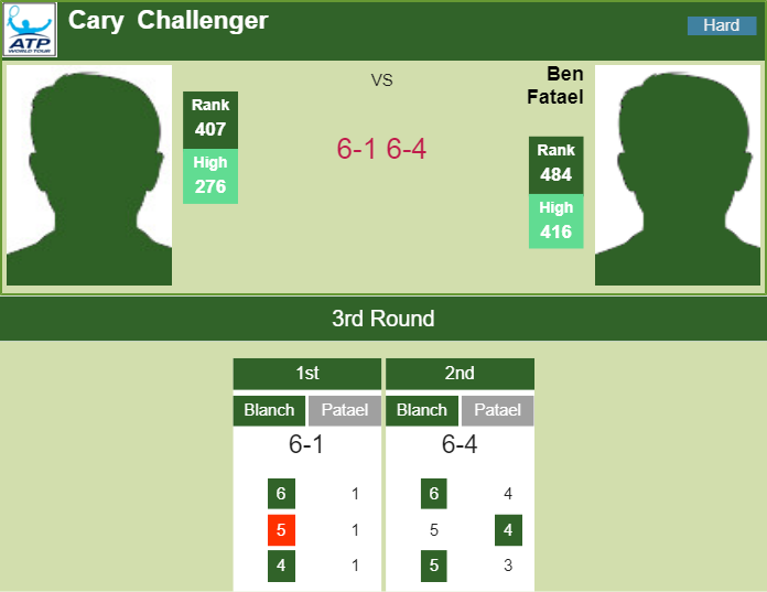 Prediction and head to head Ulises Blanch vs. Ben Patael