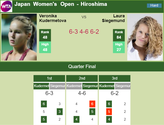 Prediction and head to head Veronika Kudermetova vs. Laura Siegemund