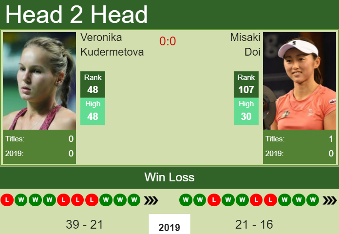 Prediction and head to head Veronika Kudermetova vs. Misaki Doi