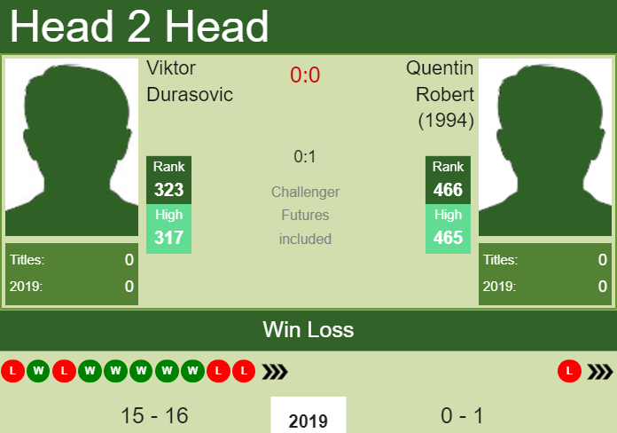 Prediction and head to head Viktor Durasovic vs. Quentin Robert (1994)