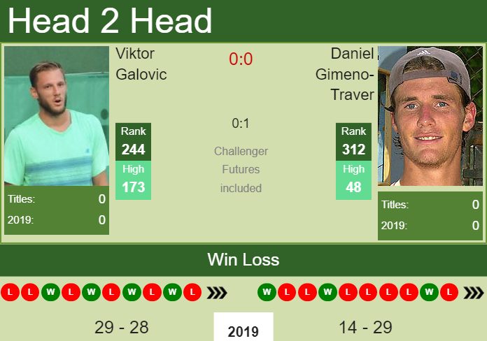 Prediction and head to head Viktor Galovic vs. Daniel Gimeno-Traver