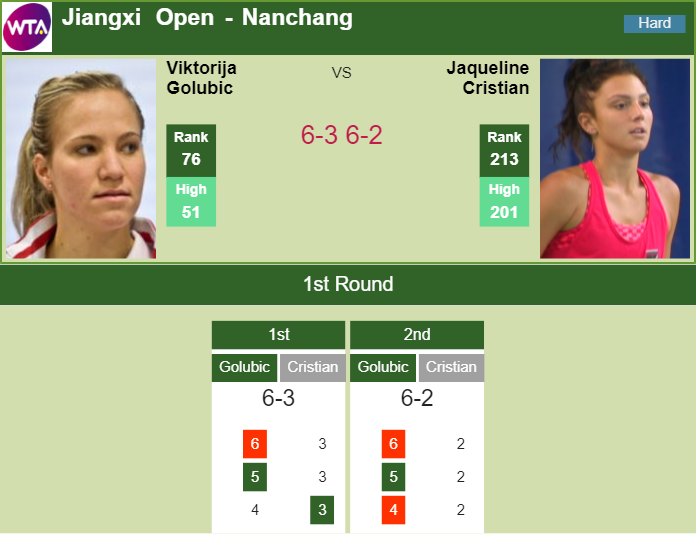 Prediction and head to head Viktorija Golubic vs. Jaqueline Cristian