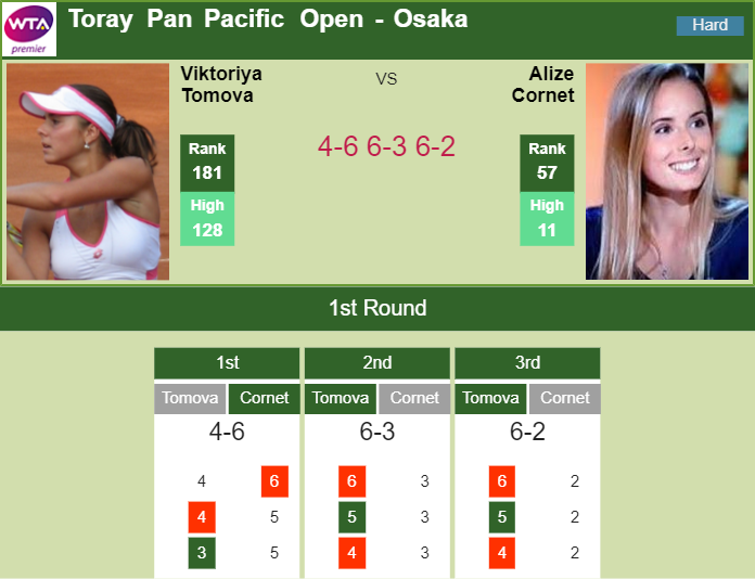 TENNIS SCORES. Tomova shocks in the 1st round in Osaka Tennis