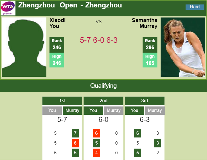 Prediction and head to head Xiaodi You vs. Samantha Murray