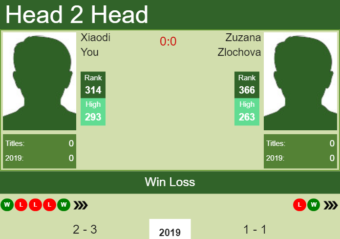 H2H Xiaodi You vs. Zuzana Zlochova | Zhengzhou preview, odds, prediction Prediction and head to head Xiaodi You vs. Zuzana Zlochova