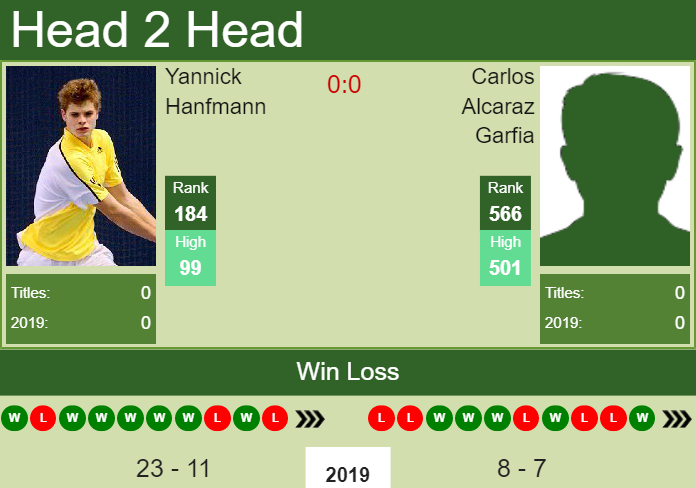 H2H Yannick Hanfmann vs. Carlos Alcaraz Garfia Seville