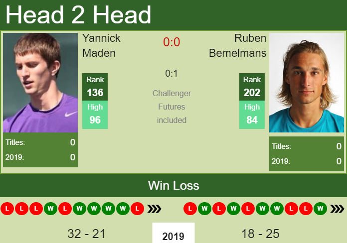 Prediction and head to head Yannick Maden vs. Ruben Bemelmans