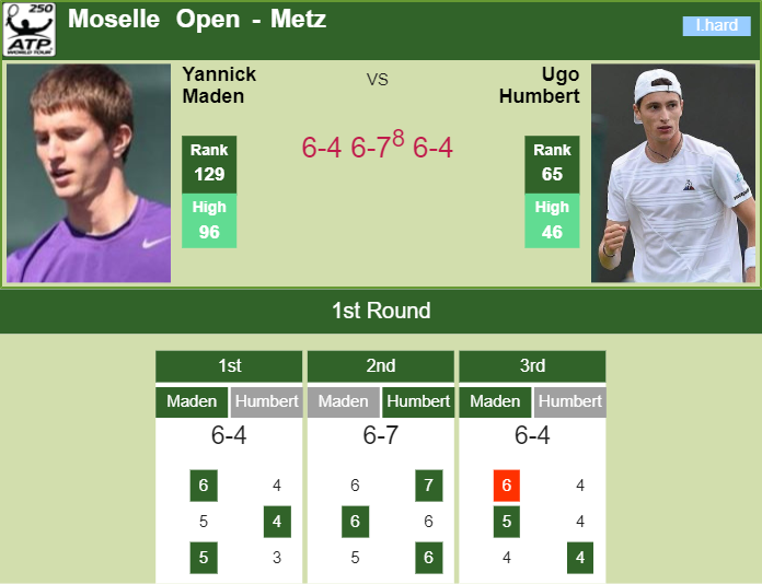 Bedene vs roumane 2025 h2h