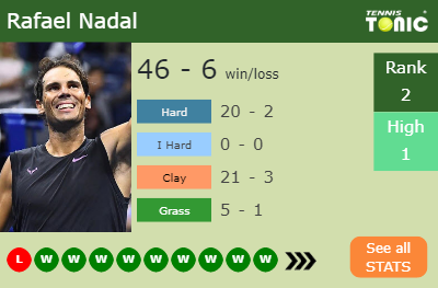 Rafael Nadal Stats info