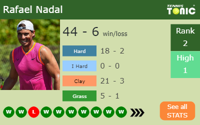 Rafael Nadal Stats info