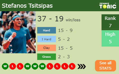 Stefanos Tsitsipas Stats info