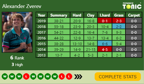 Alexander Zverev Point Table info