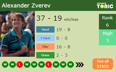 Alexander Zverev Stats info