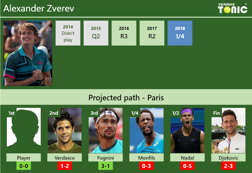 Alexander Zverev’s projected path in Paris: Verdasco, Monfils, Fognini, Nadal on his way Alexander Zverev Stats info