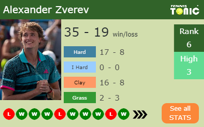Alexander Zverev Stats info
