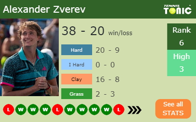Alexander Zverev Stats info