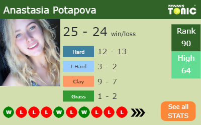 Anastasia Potapova Stats info