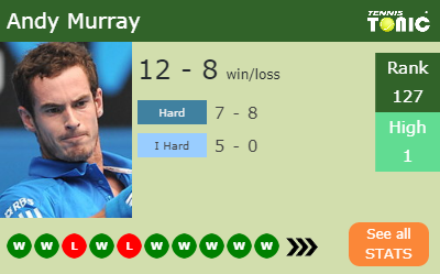 Andy Murray Stats info