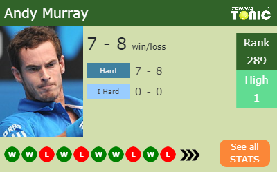 Andy Murray Stats info