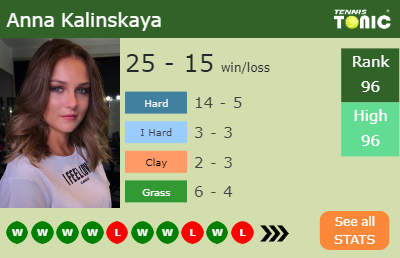 Anna Kalinskaya Stats info