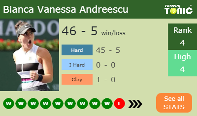 Bianca Vanessa Andreescu Stats info
