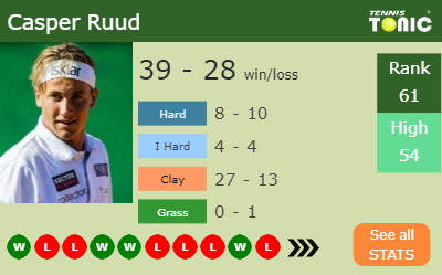 Casper Ruud Stats info