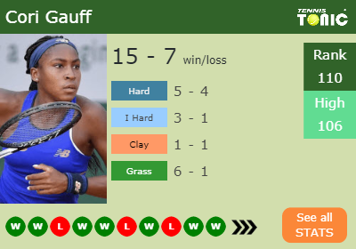 Cori Gauff Stats info