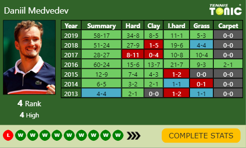 Daniil Medvedev Point Table info