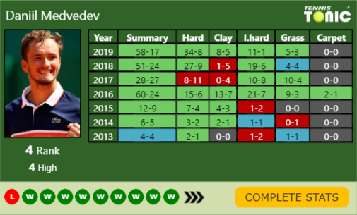 Daniil Medvedev Point Table info