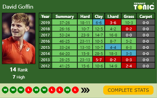 David Goffin Point Table info
